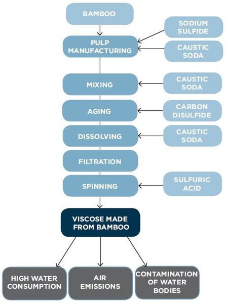 File:Viscose made from bamboo.jpg